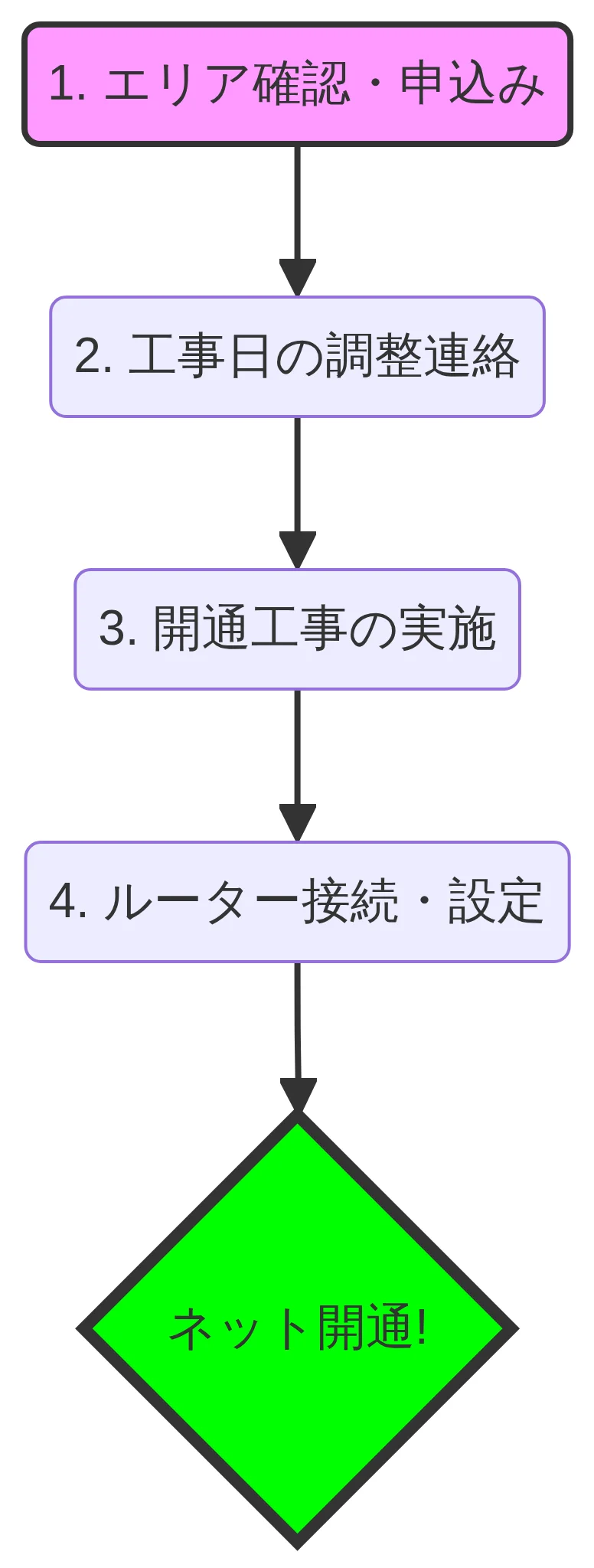 光回線開通の手順図