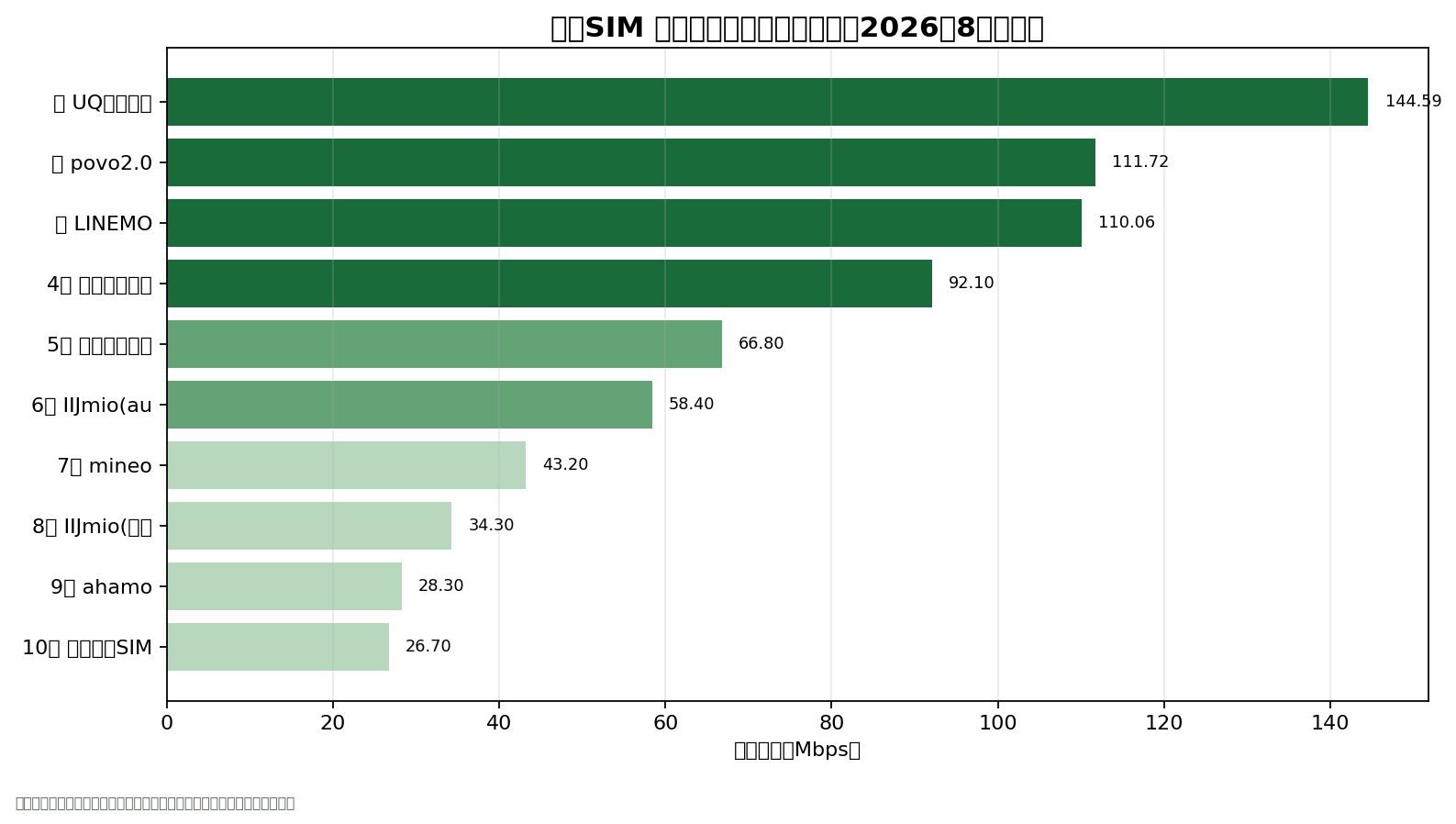 格安SIMの実測下り速度ランキンググラフ